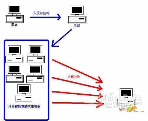 DDoS 11 如何防御网站攻击 攻击的 抵御 种实用方法