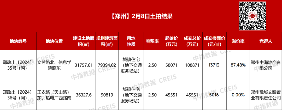 郑州15.44亿元成交2宗宅地,中海地产溢价超87%摘得金水区地块