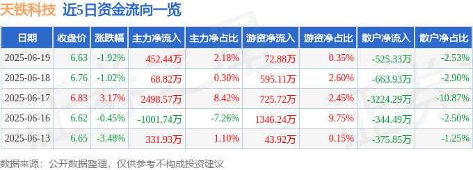 股票行情快报：天铁科技（300587）6月19日主力资金净买入452.44万元