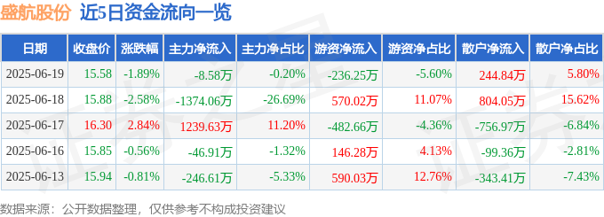 股票行情快报：盛航股份（001205）6月19日主力资金净卖出8.58万元