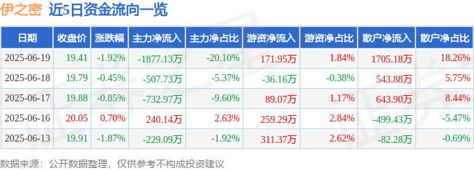 股票行情快报：伊之密（300415）6月19日主力资金净卖出1877.13万元