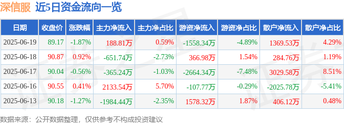 股票行情快报：深信服（300454）6月19日主力资金净买入188.81万元