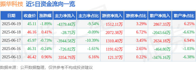 股票行情快报：振华科技（000733）6月19日主力资金净卖出4379.44万元