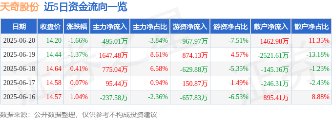 股票行情快报：天奇股份（002009）6月20日主力资金净卖出495.01万元
