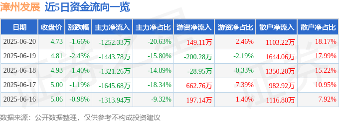 股票行情快报：漳州发展（000753）6月20日主力资金净卖出1252.33万元