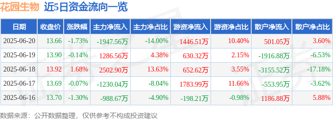 股票行情快报：花园生物（300401）6月20日主力资金净卖出1947.56万元