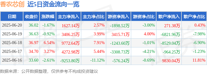 股票行情快报：香农芯创（300475）6月20日主力资金净买入1627.14万元