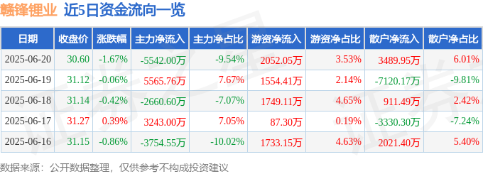 股票行情快报：赣锋锂业（002460）6月20日主力资金净卖出5542.00万元