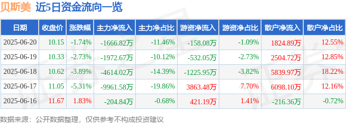 股票行情快报：贝斯美（300796）6月20日主力资金净卖出1666.82万元