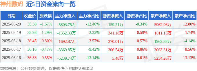 股票行情快报：神州数码（000034）6月20日主力资金净卖出5803.75万元